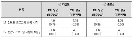 1. 전년도 운영 실적 지표에 대한 타당도 및 중요성