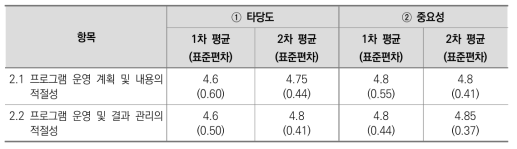 2. 운영계획 평가지표에 대한 타당도 및 중요성