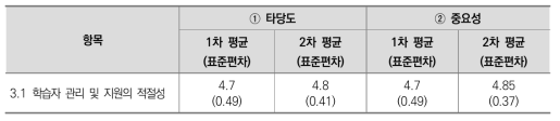 3. 학습자 관리 평가지표에 대한 타당도 및 중요성