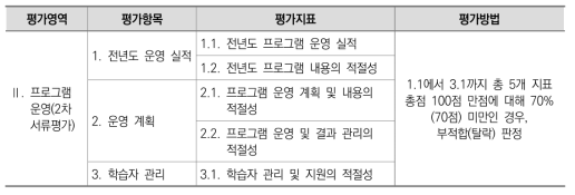 II. 프로그램 운영 영역의 평가지표 및 평가방법