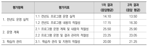 II. 프로그램 운영 영역 평가지표별 점수 배분