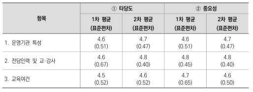 프로그램 단위 신청 유형: I. 기본 요건 영역의 타당도 및 중요성