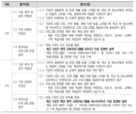 1. 운영 기관 특성 항목의 평가지표 및 평가기준