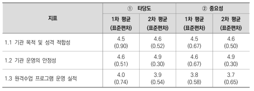 1. 운영기관 특성 평가 지표에 대한 타당도 및 중요성