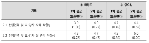 2. 전담인력 및 교·강사 지표에 대한 타당도 및 중요성