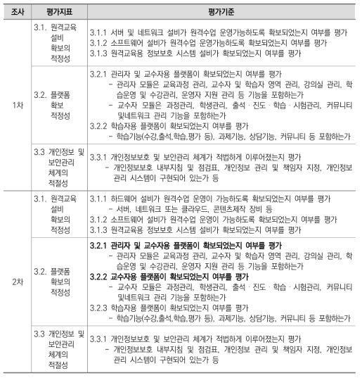 3. 교육여건 영역의 평가지표 및 평가기준