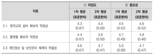 3. 교육여건 지표에 대한 타당도 및 중요성