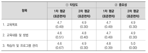 프로그램 단위 신청: II. 프로그램 운영 영역의 타당도 및 중요성