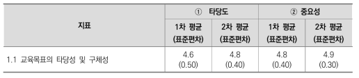 1. 교육목표 평가지표에 대한 타당도 및 구체성