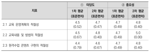 2. 교육내용 및 방법 평가지표에 대한 타당도 및 중요성