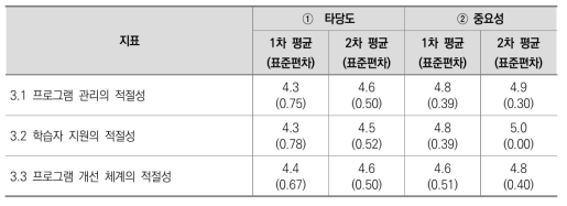 3. 학습자 및 프로그램 관리 평가지표에 대한 타당도 및 중요성