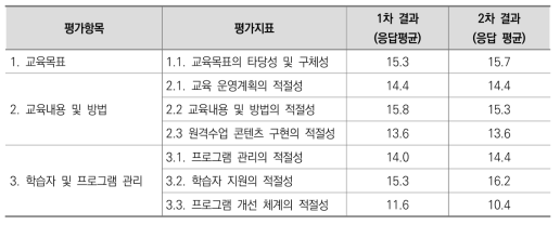 평가지표별 점수 배분