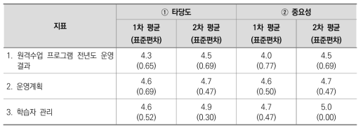 기관 단위 신청 유형: II. 프로그램 운영 평가에 따른 타당도 및 중요성