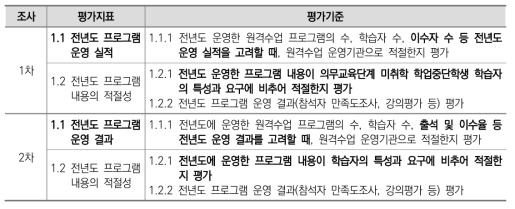 1. 원격수업 프로그램 전년도 운영 결과 항목의 평가지표 및 평가기준