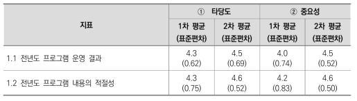 1. 원격수업 프로그램 전년도 운영 결과 평가지표에 대한 타당도 및 중요성