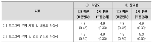 2. 운영계획 평가지표에 대한 타당도 및 중요성