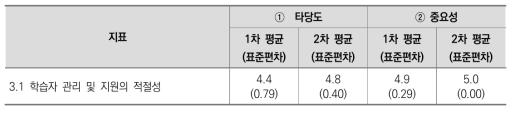 3. 학습자 관리 평가지표에 대한 타당도 및 중요성