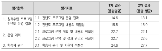 II. 프로그램 운영 영역 평가지표별 점수 배분