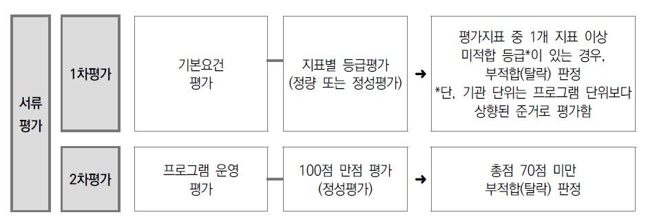 서류평가 절차 및 방법(안)