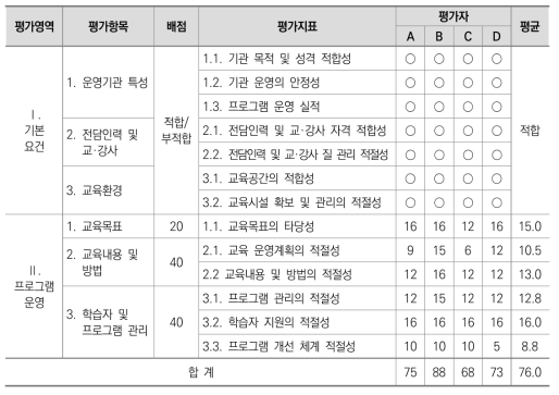 프로그램 평가 결과