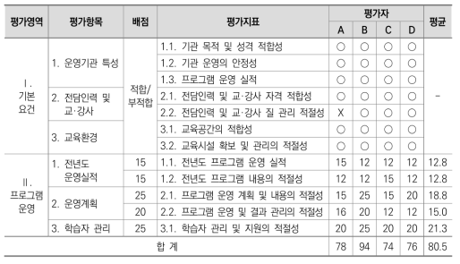 운영기관 평가 결과