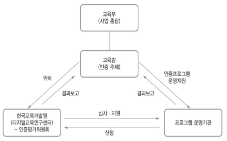 학교 밖 청소년 학습지원 프로그램 인증 운영체제