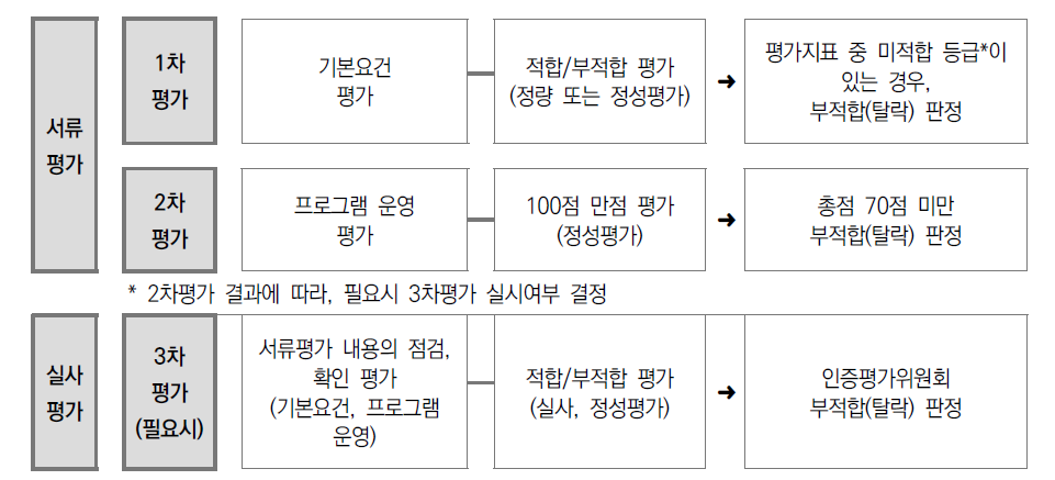 인증평가 기준 및 절차