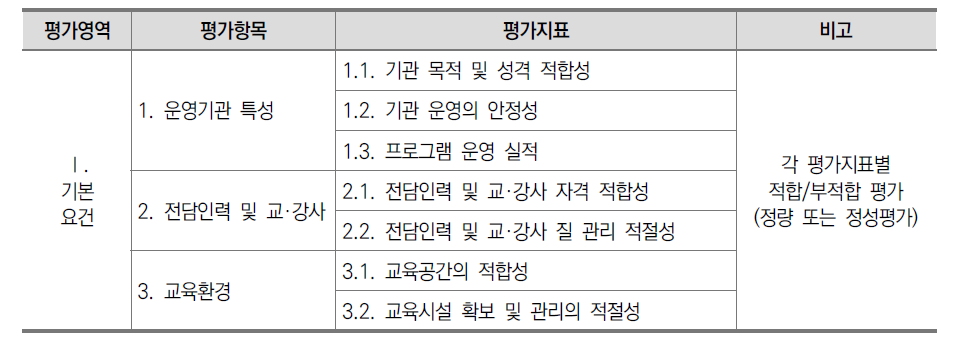 프로그램 단위(출석기반): 기본요건 영역(평가항목, 평가지표)