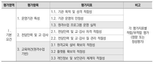 기관 단위(원격기반): 기본요건 영역(평가항목, 평가지표)