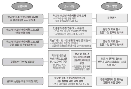 연구의 모형