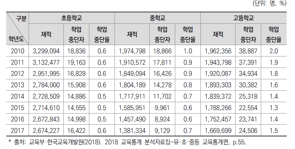 학년도별, 학교급별 학업중단율