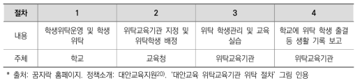 대안교육 위탁교육기관 위탁 절차