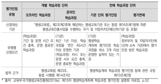 평가인정 유형별 신청 요건 개요