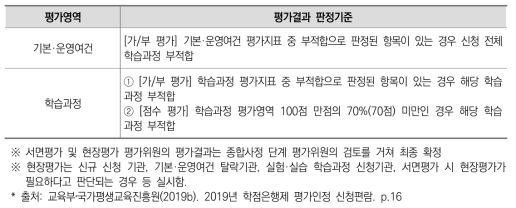 기본운영여건 및 학습과정 평가 결과 판정기준