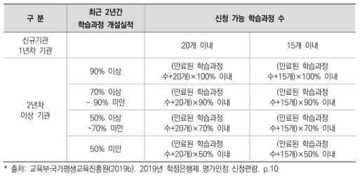 신청 가능 학습과정 수(「학점인정 등에 관한 업무처리 지침」)