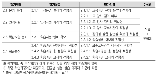 출석수업기반 학습과정 평가영역(가/부 평가)