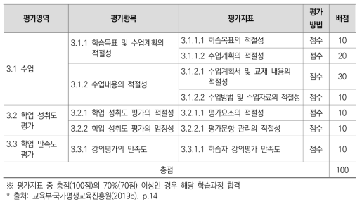 출석수업기반 학습과정 평가영역(점수평가)