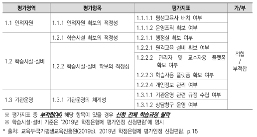 원격수업기반 기본운영여건 평가영역(가/부 평가)