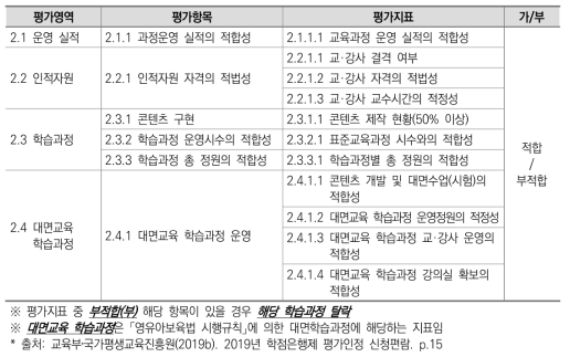 원격수업기반 학습과정 평가영역(가/부 평가)