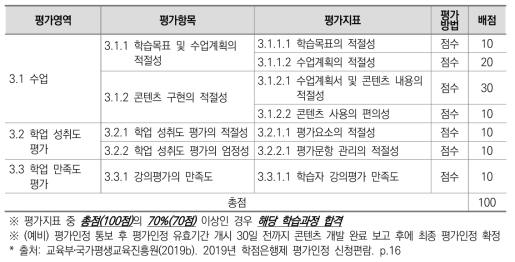 원격수업기반 학습과정 평가영역(점수평가)