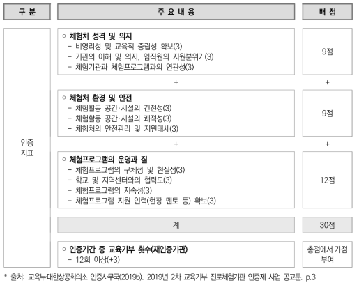 인증지표 기본구조