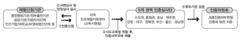 인증심사 흐름도 * 출처: 교육부‧대한상공회의소 인증사무국(2019a). 2019년 교육기부 진로체험기관 인증제 사업 설명회 자료집. p.26