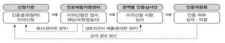 이의신청 처리 흐름도 * 출처: 교육부‧대한상공회의소 인증사무국(2019a). 2019년 교육기부 진로체험기관 인증제 사업 설명회 자료집. p.26