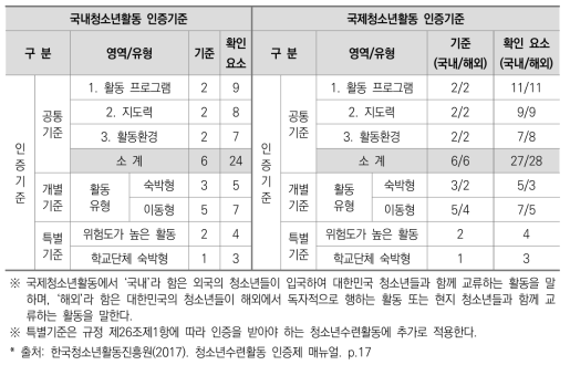 인증기준 영역 구분