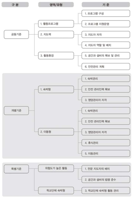 인증기준별 구성항목 * 출처: 한국청소년활동진흥원(2017). 청소년수련활동 인증제 매뉴얼. p.18