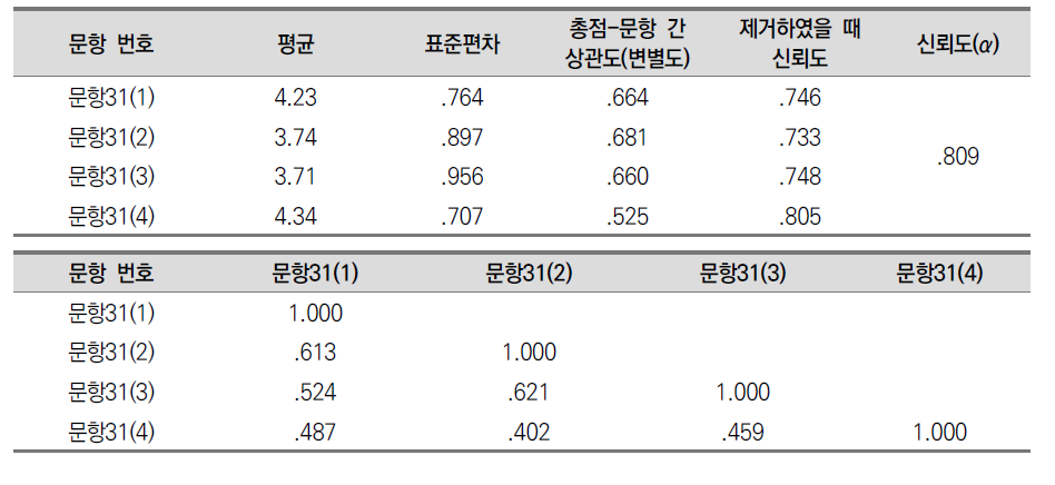 관계 지향적 가치 측정 문항의 기술통계 및 신뢰도