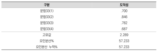 도덕성 측정 문항 요인분석