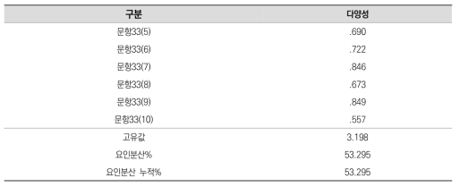 다양성 추구 측정 문항 요인분석