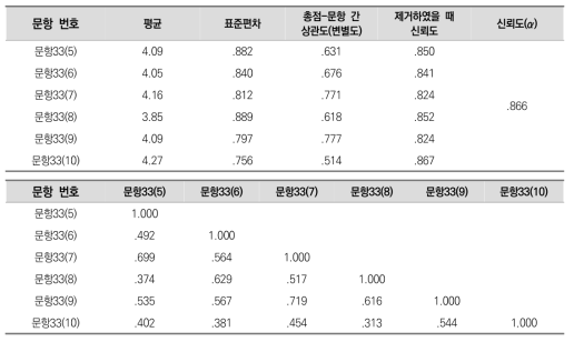 다양성 추구 측정 문항의 기술통계 및 신뢰도