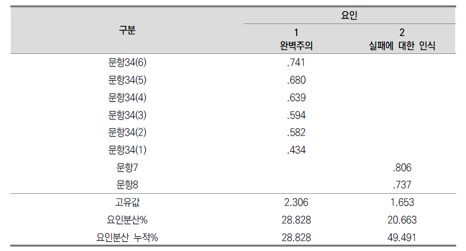 완벽주의와 실패에 대한 인식 요인분석